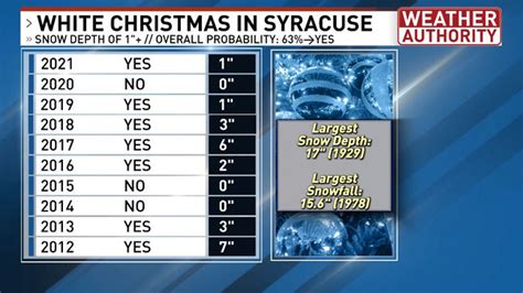 Sunny Syracuse Christmas? Snow Probabilities.